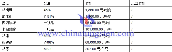 鉬精礦、四鉬酸銨、氧化鉬最新價格圖片