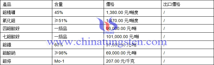 鉬精礦、四鉬酸銨、氧化鉬最新價(jià)格圖片
