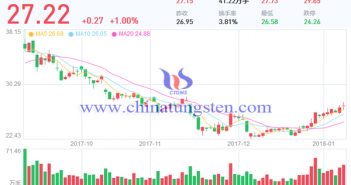 鎢精礦價格上漲 廈門鎢業(yè)2017年年度業(yè)績預(yù)增 廈門鎢業(yè)股票走勢圖片