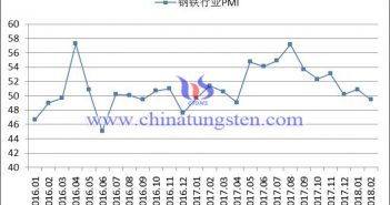 2016年以來鋼鐵行業(yè)PMI指數(shù)變化走勢(shì)圖