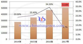 2017年中國(guó)出口稀土量圖片