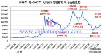 行穩(wěn)致遠 砥礪前行–2017年鎢市場回顧與展望 2000年-2017年中國鎢精礦產(chǎn)量圖片