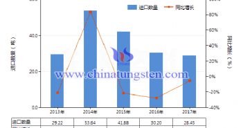 2013-2017年中國其他鎢製品進(jìn)口量及增速統(tǒng)計(jì)圖片