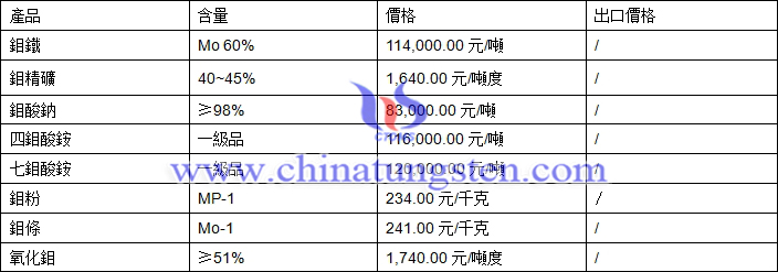 2018年4月10日鉬價(jià)格圖片