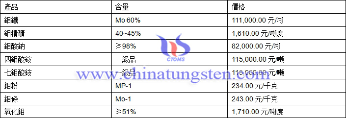 2018年5月2日鉬價(jià)格圖片