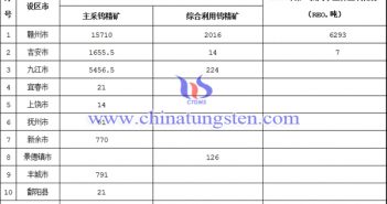 2018年江西省第一批稀土礦鎢礦開採總量控制指標(biāo)下達(dá)表
