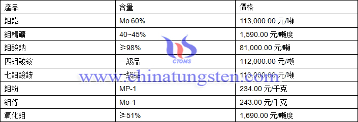 2018年6月15日鉬價(jià)格圖片