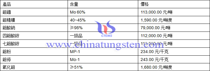 2018年6月21日鉬價(jià)格圖片