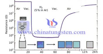 荷蘭研發(fā)三氧化鎢薄膜制氫氣感測(cè)器
