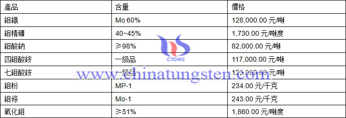 2018年7月30日鉬價(jià)格圖片