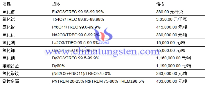 2018年7月10日氧化鋱、氧化鏑、鐠釹金屬最新價(jià)格