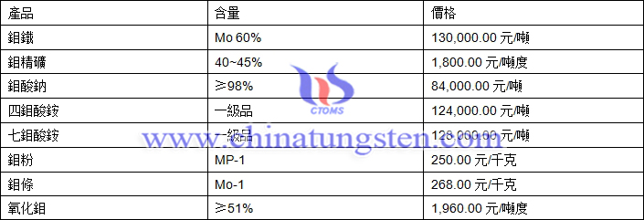 2018年8月16日鉬價(jià)格圖片