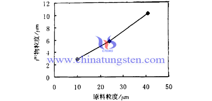 原料細(xì)微性對隔熱分散液用紫色氧化鎢粉體的影響圖片