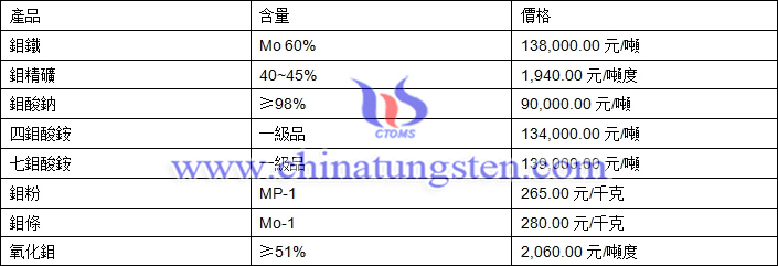 2018年10月16日鉬價格圖片