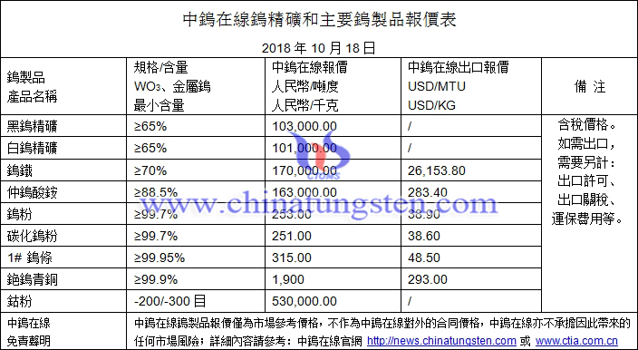 2018年10月18日鎢價(jià)格圖片