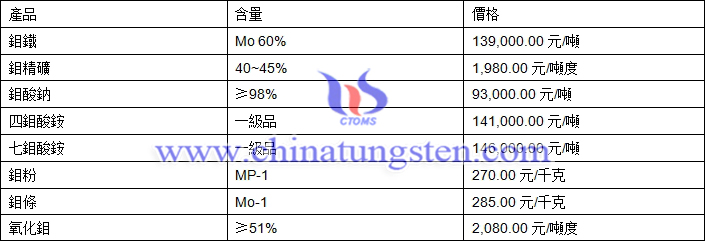 2018年11月15日鉬價(jià)格圖片