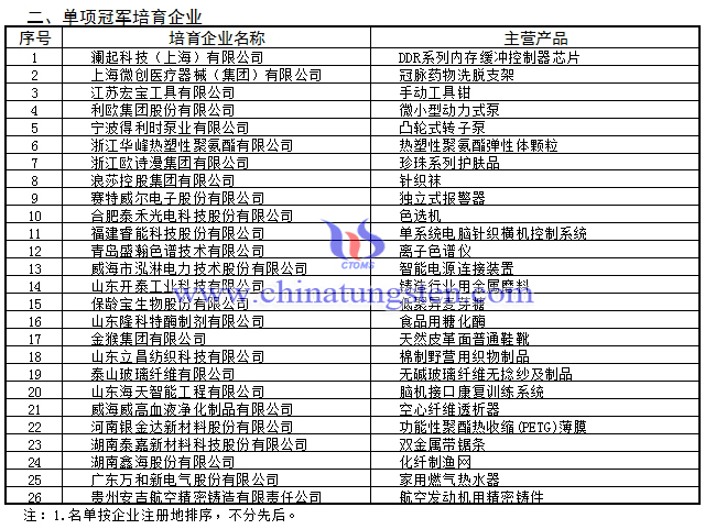 第三批製造業(yè)單項(xiàng)冠軍培育企業(yè)