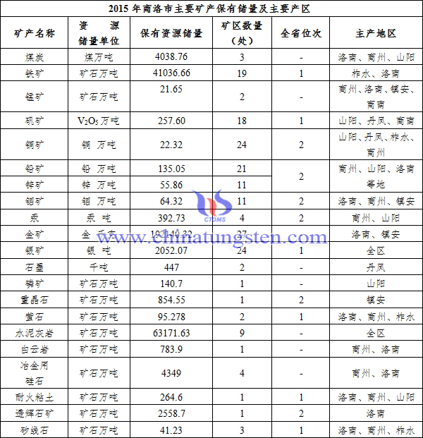 商洛礦產資源儲量及主要產區(qū)