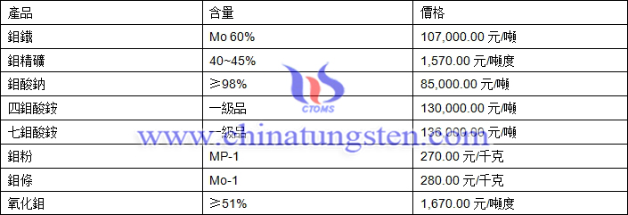 2019年1月14日鉬價(jià)格圖片