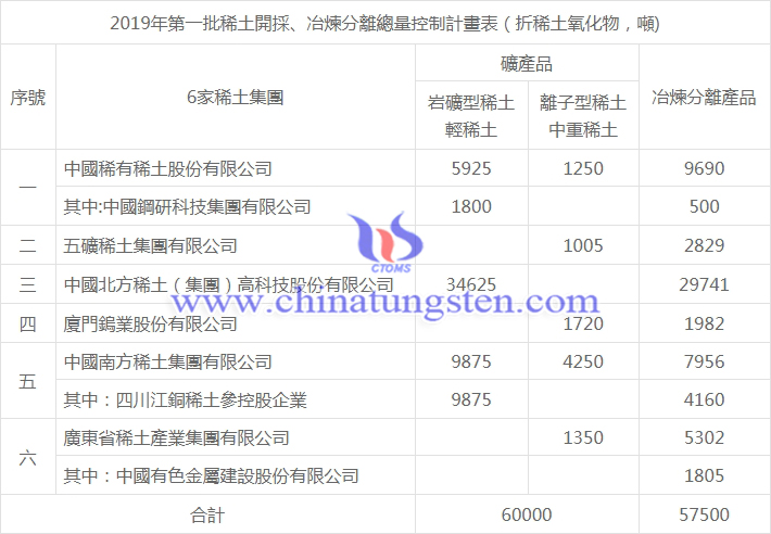 2019年第一批稀土開採、冶煉分離總量控制計(jì)畫
