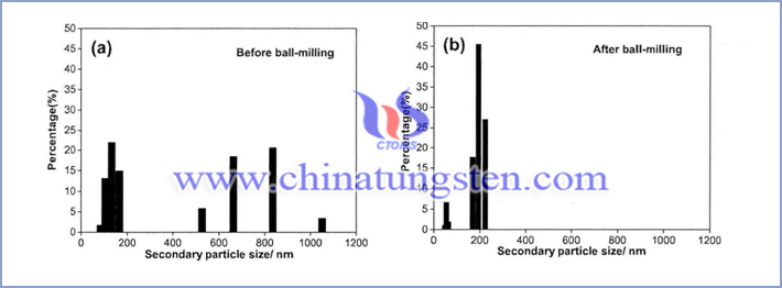 Cs0.33WO3粒子球磨前後細(xì)微性分佈圖，a是球磨前，b是球磨後