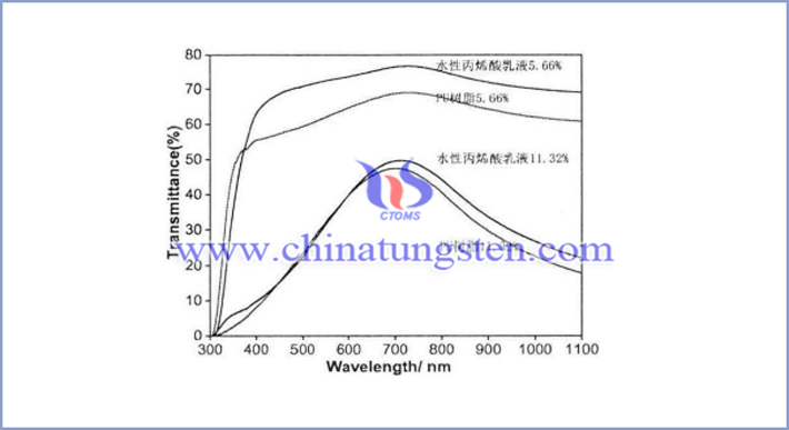 以水性丙烯酸乳液和聚氨酯樹脂為成膜物質(zhì)不同Cs0.33WO3濃度塗層的可見光－近紅外光透過(guò)率曲線圖