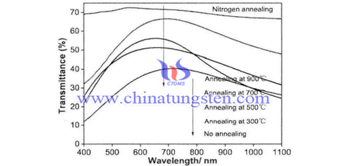 Cs0.33WO3粉體在氮?dú)鈿夥障虏煌瑴囟葻崽幚?h製備薄膜的可見光－近紅外光遮蔽性能表徵