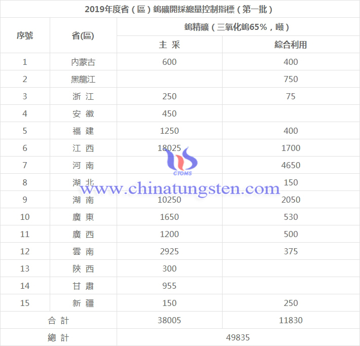 2019年度?。▍^(qū)）第一批鎢礦開採總量控制指標(biāo)
