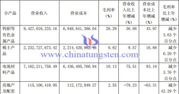 廈鎢2018年主營(yíng)業(yè)務(wù)分產(chǎn)品情況圖片