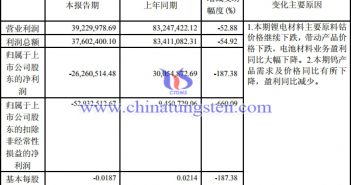 廈鎢2019年一季度主營(yíng)業(yè)務(wù)收入情況圖片