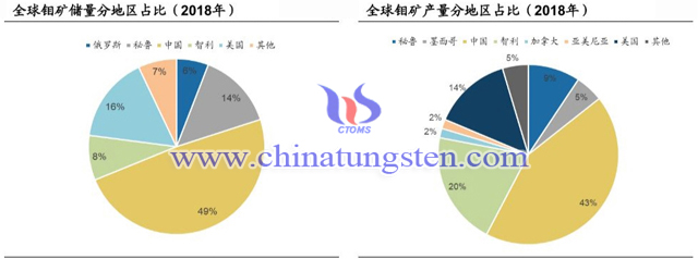 全球鉬礦儲(chǔ)量與產(chǎn)量分地區(qū)占比圖片