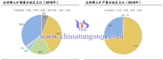 全球稀土礦儲(chǔ)量與產(chǎn)量分地區(qū)占比圖片