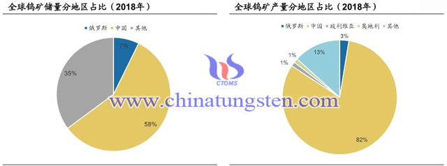 全球鎢礦儲(chǔ)量與產(chǎn)量分地區(qū)占比圖片