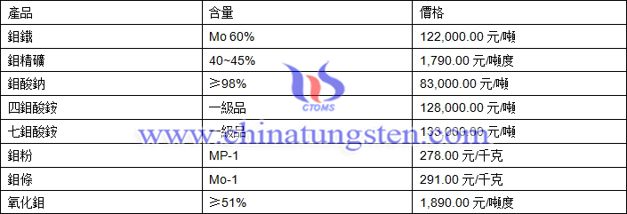 2019年4月8日鉬價(jià)格圖片