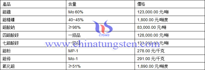 2019年4月18日鉬價(jià)格圖片
