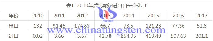 2010年後鎢酸鈉進(jìn)出口量變化圖表
