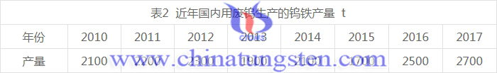 近年國(guó)內(nèi)用廢鎢生產(chǎn)的鎢鐵產(chǎn)量圖表