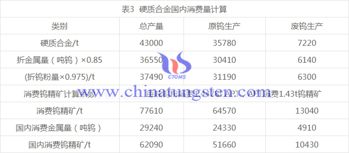 硬質(zhì)合金國(guó)內(nèi)消費(fèi)量計(jì)算圖表