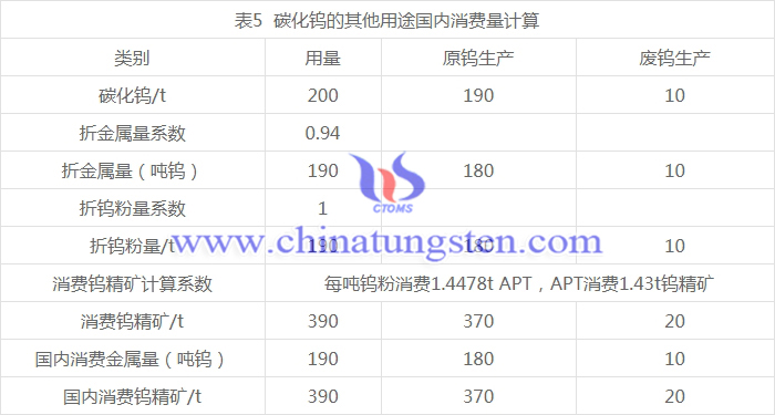 碳化鎢的其他用途國(guó)內(nèi)消費(fèi)量計(jì)算圖表