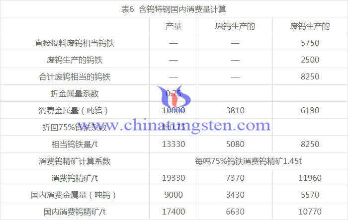 含鎢特鋼國(guó)內(nèi)消費(fèi)量計(jì)算圖表