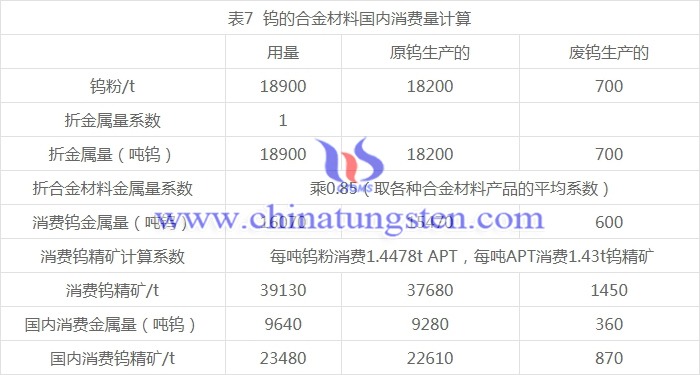 鎢的合金材料國(guó)內(nèi)消費(fèi)量計(jì)算圖表