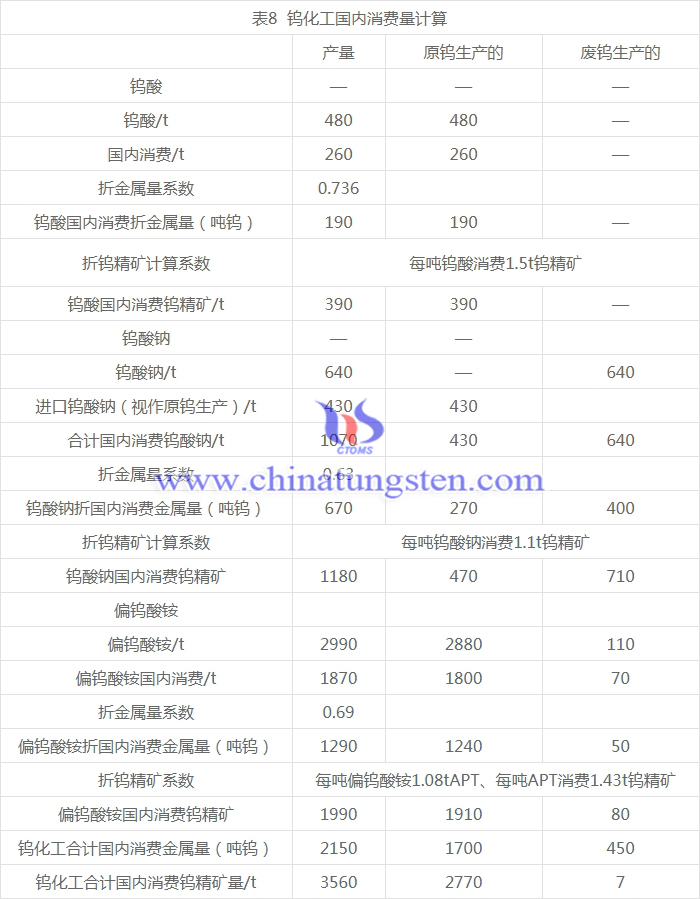 鎢化工國(guó)內(nèi)消費(fèi)量計(jì)算圖表