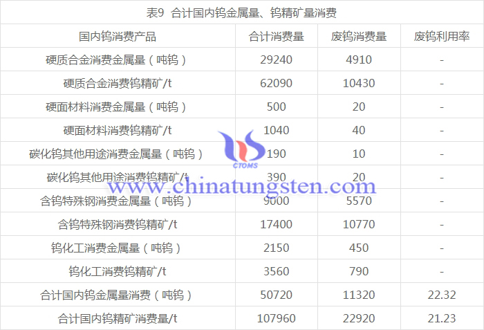 合計(jì)國(guó)內(nèi)鎢金屬量、鎢精礦量消費(fèi)圖表