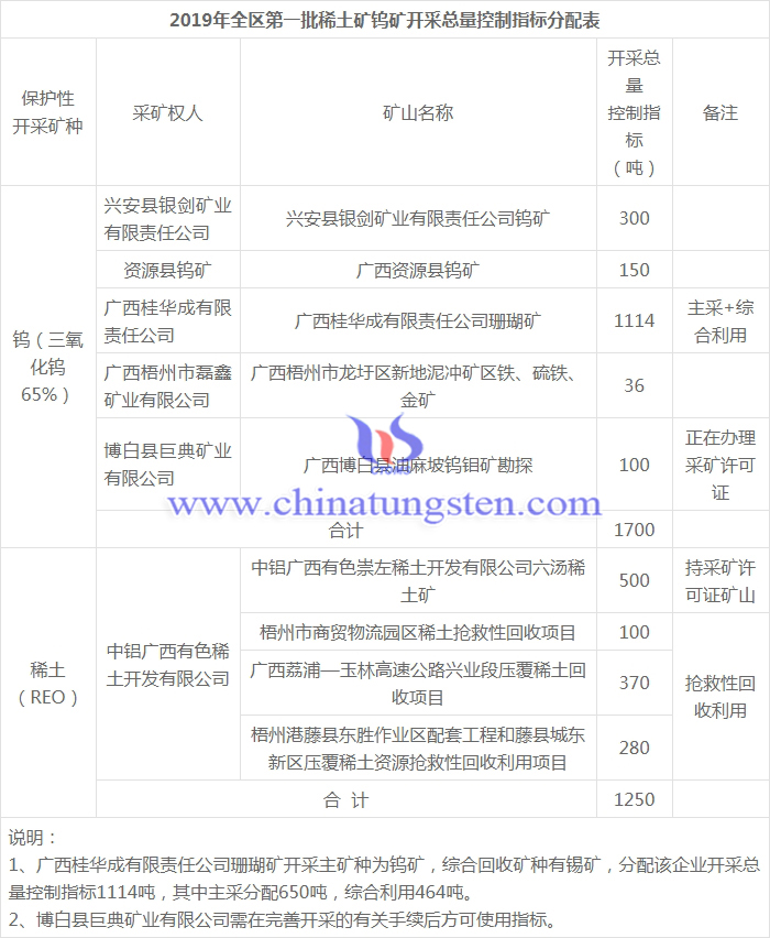 廣西2019年第一批稀土礦鎢礦開採(cǎi)總量控制指標(biāo)分配表