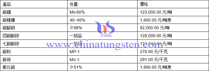 2019年5月5日鉬價(jià)格圖片
