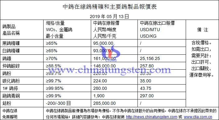 2019年5月13日鎢價(jià)格圖片