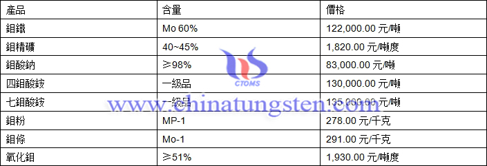2019年6月18日鉬價(jià)格圖片