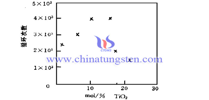 WO3-TiO2電致變色薄膜的迴圈次數(shù)隨TiO2含量的變化情況圖片
