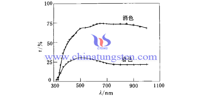 WO3/聚合物電解質(zhì)/NiO電致變色窗的正入射透過率圖片