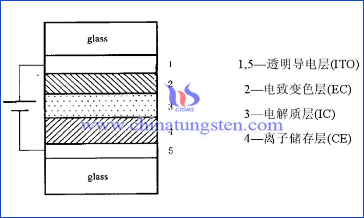 電致變色器件結(jié)構(gòu)示意圖
